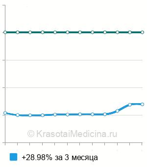 Средняя стоимость транскраниальное удаление хронических субдуральных гематом в Москве