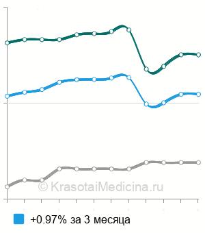 Средняя стоимость электронная тонография глаза в Москве