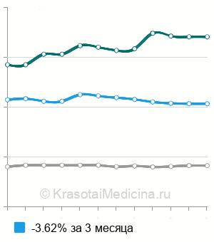 Средняя стоимость интравитреальной инъекции в Москве