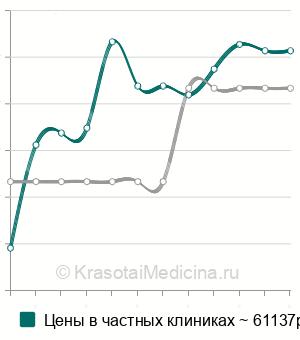 Средняя стоимость инъекции Луцентис в Москве