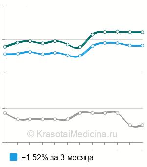 Средняя стоимость интравитреальное введение Озурдекс в Москве