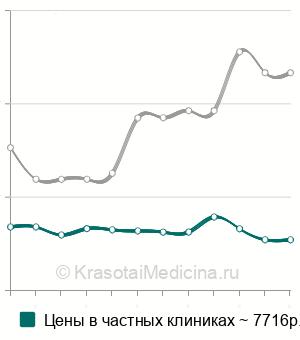 Средняя стоимость вскрытие и дренирование абсцесса простаты в Москве