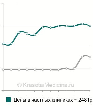 Средняя стоимость туширования семенного бугорка в Москве