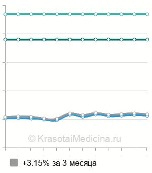 Средняя стоимость пункции гидроцеле в Москве