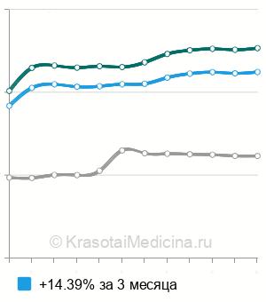 Средняя стоимость интракавернозного введения препаратов в Москве