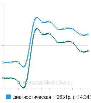Средняя цена на пункцию сперматоцеле в Москве
