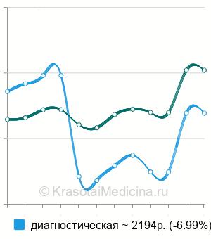 Средняя стоимость пункция сперматоцеле в Москве