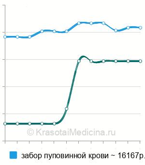 Средняя стоимость кордоцентез в Москве