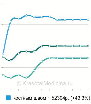 Средняя стоимость остеосинтез нижней челюсти в Москве