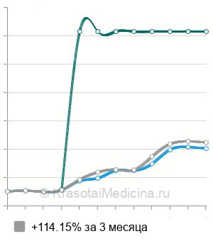 Средняя стоимость блокады локтевого сустава в Москве