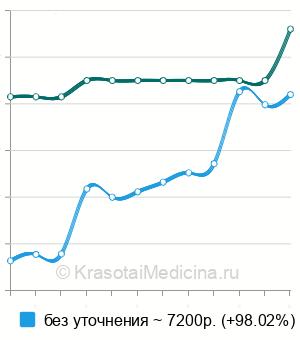 Средняя стоимость блокада локтевого сустава в Москве