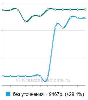 Средняя стоимость блокада большого вертела бедра в Москве