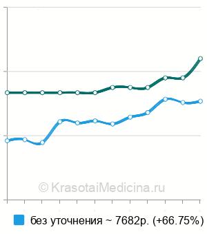 Средняя стоимость блокада тазобедренного сустава в Москве