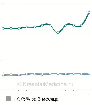 Средняя стоимость блокада коленного сустава в Москве