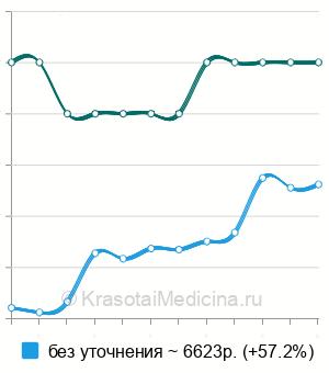 Средняя стоимость блокада плечевого сустава в Москве