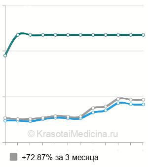 Средняя стоимость блокада лучезапястного сустава в Москве