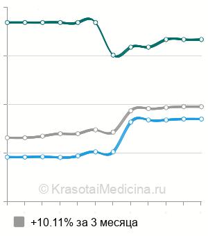 Средняя стоимость синовэктомии локтевого сустава в Москве