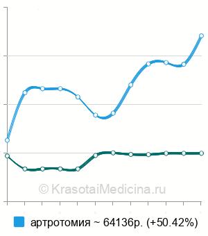 Средняя стоимость синовэктомия коленного сустава в Москве