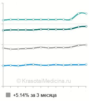 Средняя стоимость криодеструкции кератомы в Москве