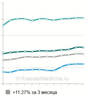 Средняя стоимость удаление кератомы лазером в Москве