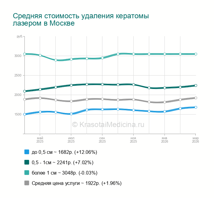 Удаление кератомы лазером - Бабушкинская, 12 адресов