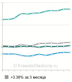 Средняя стоимость хирургического иссечения кератомы в Москве