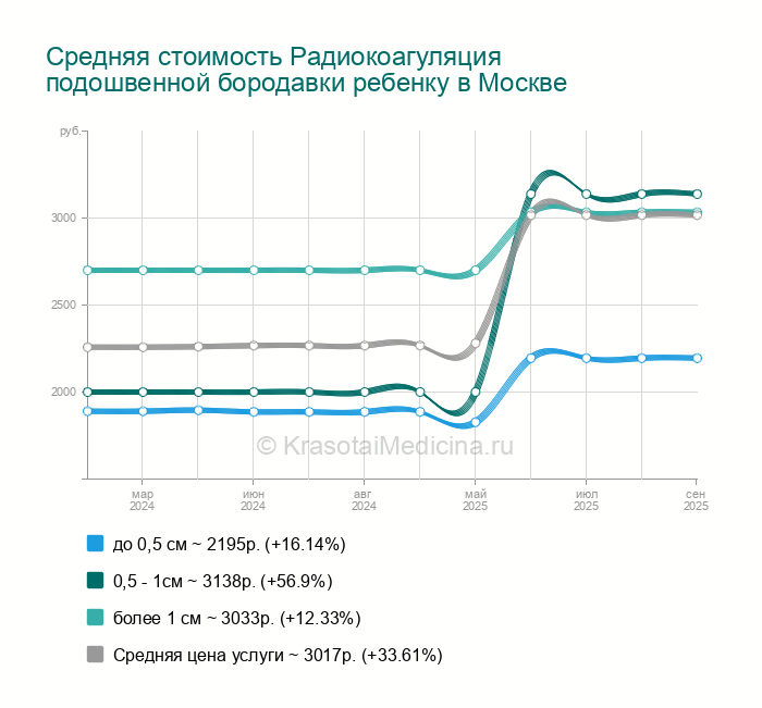 Радиокоагуляция подошвенной бородавки ребенку — цены от 700 руб. в ...