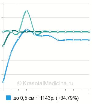 Средняя стоимость удаление бородавки жидким азотом ребенку в Москве