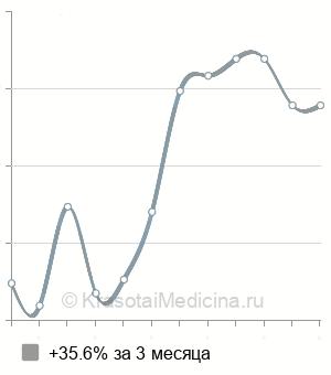 Средняя стоимость склеротерапии кист почки в Москве