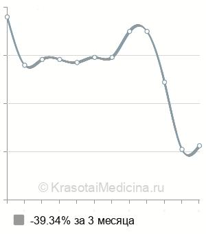 Средняя стоимость склеротерапия кист почки в Москве