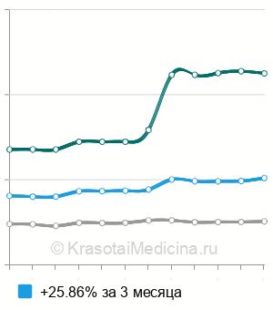Средняя стоимость декапсуляции почки в Москве