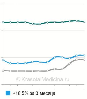 Средняя стоимость декапсуляция почки в Москве