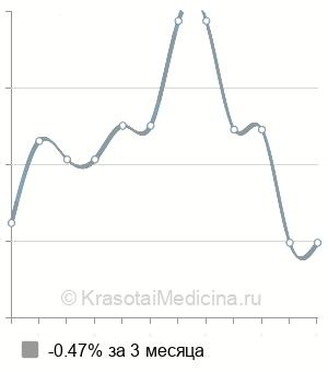 Средняя стоимость дренирования паранефрита в Москве