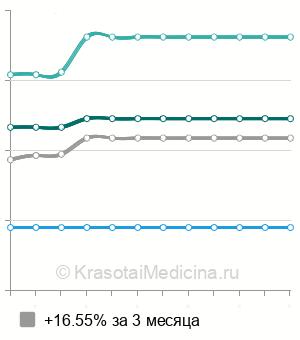 Средняя стоимость контактная нефролитотрипсия в Москве