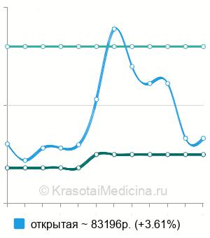 Средняя стоимость нефролитотомии в Москве