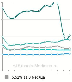 Средняя стоимость пиелолитотомии в Москве