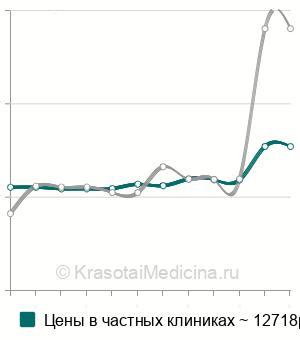 Средняя стоимость полипотомия носа у детей в Москве