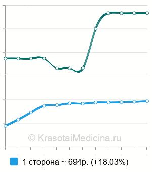 Средняя стоимость пневмомассаж барабанной перепонки ребенку в Москве