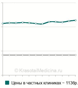 Средняя стоимость вливание лекарств в гортань ребенку в Москве