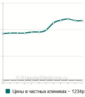 Средняя стоимость тейпирование голеностопа в Москве