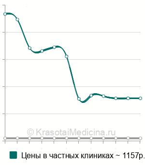 Средняя стоимость тейпирования колена в Москве
