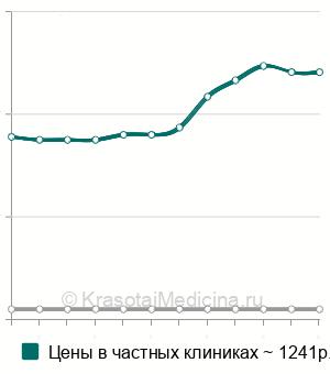 Средняя стоимость тейпирование колена в Москве