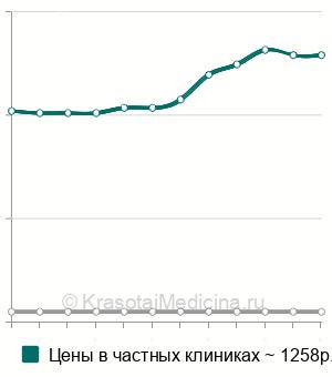 Средняя стоимость тейпирование плеча в Москве