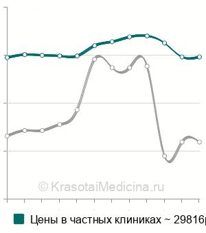 Средняя стоимость коррекция формы половых губ в Москве