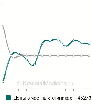 Средняя стоимость липофилинг больших половых губ в Москве