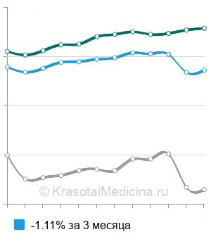 Средняя стоимость уменьшение малых половых губ в Москве