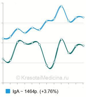 Средняя стоимость MAR-тест на антиспермальные антитела в Москве