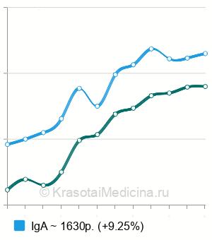 Средняя стоимость MAR-тест на антиспермальные антитела в Москве