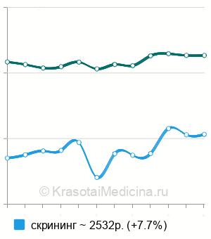 Средняя стоимость андрогенного профиля в Москве