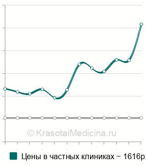 Средняя стоимость биохимического анализа спермы в Москве